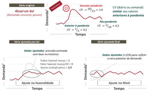 Planejamento de demanda para uma nova realidade