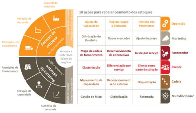 Discussão sobre o rebalanceamento dos estoques em uma nova realidade