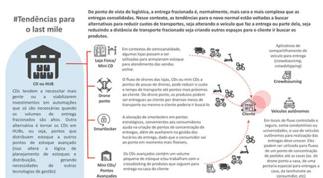 Last mile: tendências no pós-pandemia