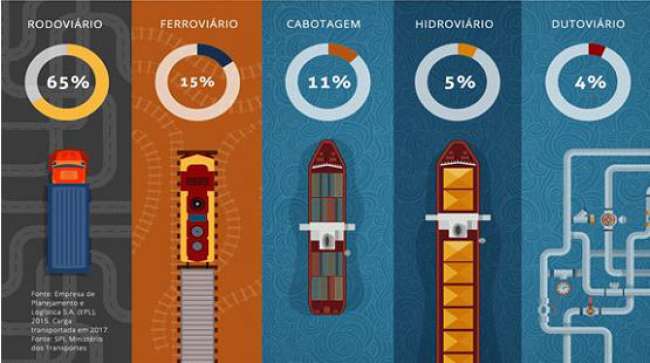 A importância do investimento em ferrovias no Brasil