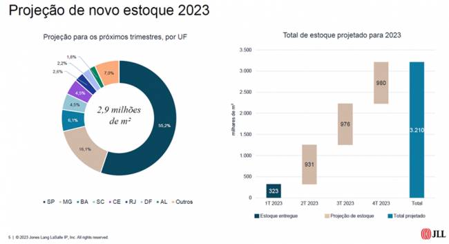 Mercado de galpões logísticos deve permanecer aquecido em 2023, diz estudo