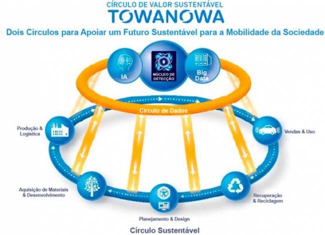 Sumitomo lança novo conceito de economia circular na indústria de pneus