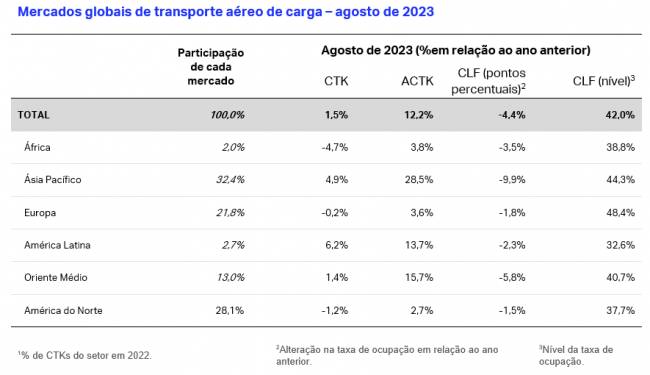 Demanda global de carga aérea cresce após 19 Meses de queda, relata a IATA