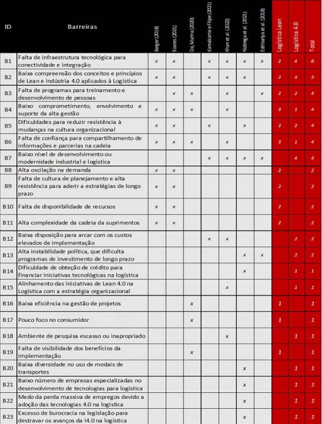 Logística Lean 4.0: Análise das Barreiras de Implementação em Empresas de Transformação