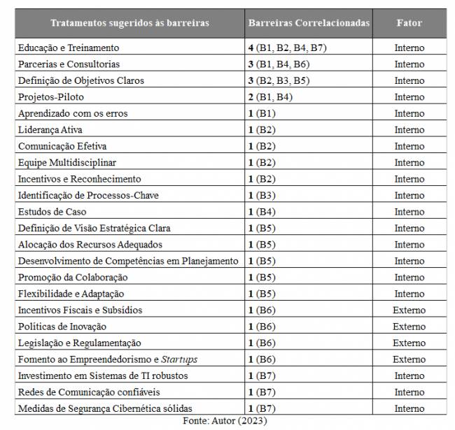 Logística Lean 4.0: Análise das Barreiras de Implementação em Empresas de Transformação