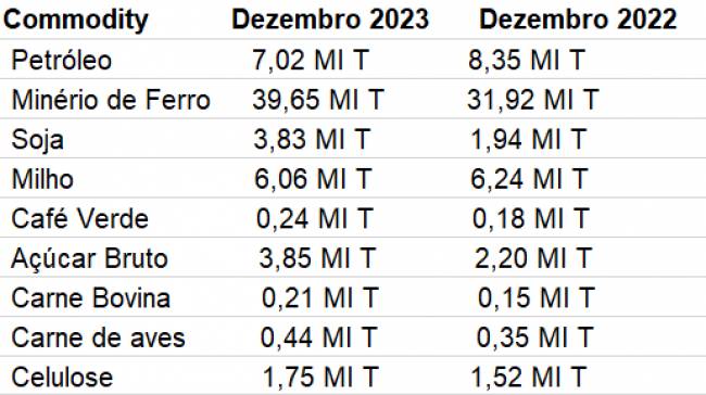 Brasil registra exportaciones récord de commodities en 2023, impulsando superávit comercial a casi USD 100 mil millones