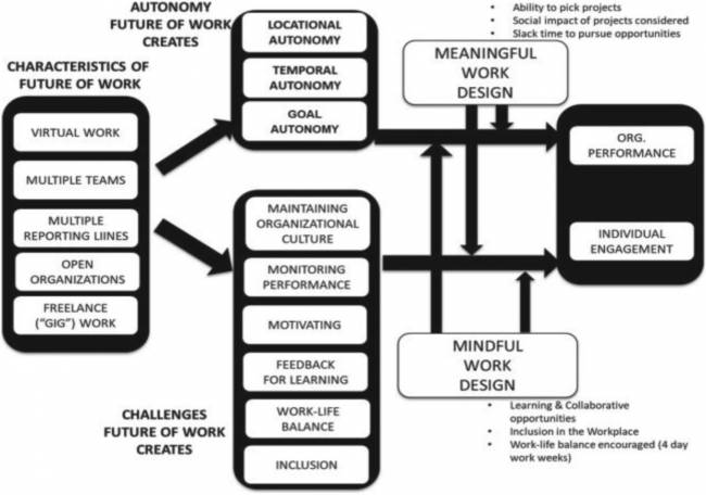 Un diagrama detallado que muestra el flujo de problemas que posiblemente se encuentren en el futuro del trabajo.
