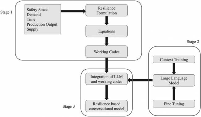 Un diagrama de flujo con cuadros y flechas que estima la resiliencia de una cadena de suministro.