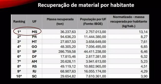 Mato Grosso do Sul lidera ranking nacional de logística reversa; veja o Top-10