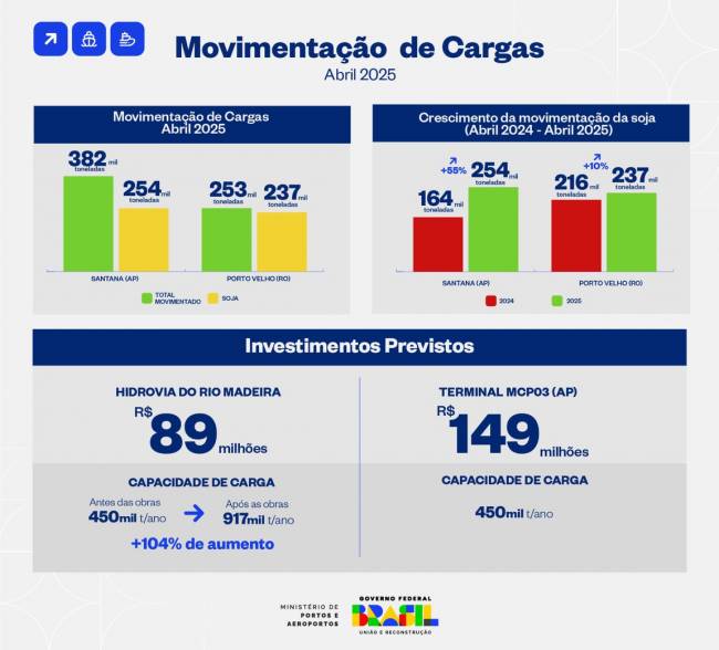 Portos do Amapá e Rondônia registram aumento na movimentação de cargas em abril