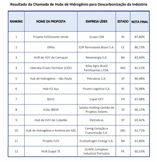 Especial Hidrogênio de Baixo Carbono no Brasil: Perspectivas, Desafios e Oportunidades