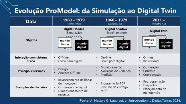 Digital Twin na indústria: evolução, abrangência e potencial