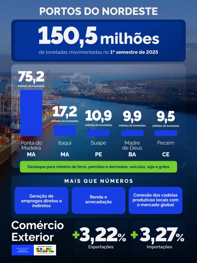 Portos do Nordeste movimentam 150 milhões de toneladas no primeiro semestre