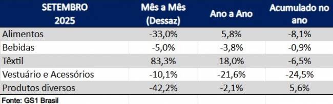 Indústria tem recuo de 25,5% em lançamentos em setembro