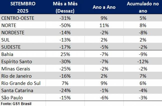 Indústria tem recuo de 25,5% em lançamentos em setembro