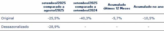 Indústria tem recuo de 25,5% em lançamentos em setembro