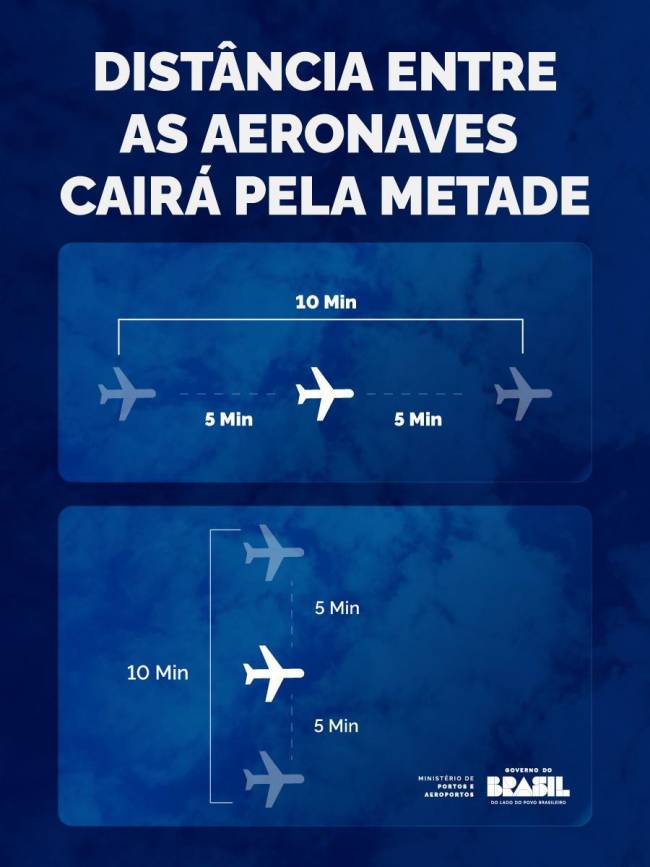 Brasil implementa novo padrão internacional para ampliar capacidade do espaço aéreo