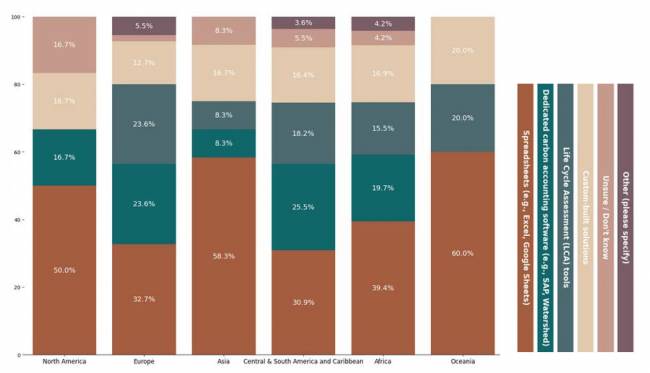 Estado de la Sostenibilidad en la Cadena de Suministro en 2025