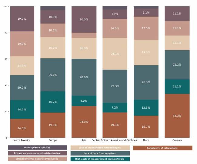 Estado de la Sostenibilidad en la Cadena de Suministro en 2025