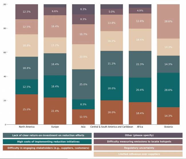 Estado de la Sostenibilidad en la Cadena de Suministro en 2025