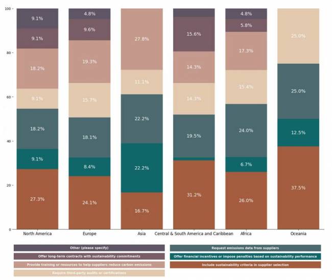 Estado de la Sostenibilidad en la Cadena de Suministro en 2025