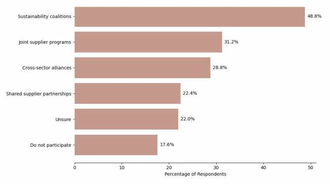 Estado de la Sostenibilidad en la Cadena de Suministro en 2025