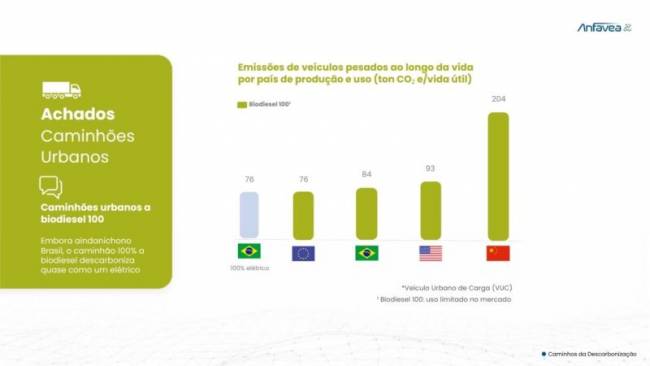 Caminhões abastecidos com 15% de biodiesel podem poluir menos que os elétricos, revela pesquisa