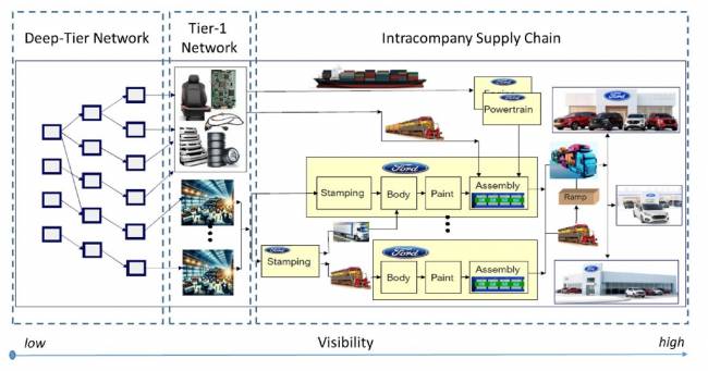 Figura 2. Diseño del gemelo digital de la cadena de suministro de Ford.
