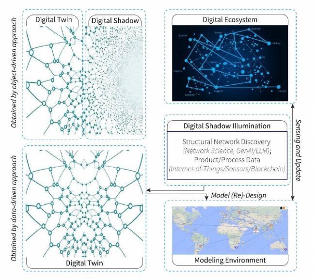 Figura 9. Interacción de enfoques orientados a los datos y orientados al objeto para gemelos digitales.