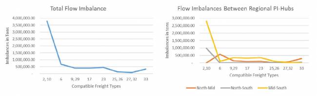 Figura 14: Desequilibrios para tipos de carga para Escenario de Compatibilidad 3 C = 8 Figura 14: Desequilibrios para tipos de carga para Escenario de Compatibilidad 3 C = 8