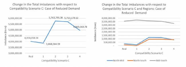 Figura D1: Resultados de la ejecución del modelo con demanda reducida para simular recesiones económicas para todos los tipos de carga. Las demandas reducidas tienen un impacto en la cantidad enviada entre las regiones y en los niveles de desequilibrios de flujo de contenedores PI Figura D1: Resultados de la ejecución del modelo con demanda reducida para simular recesiones económicas para todos los tipos de carga. Las demandas reducidas tienen un impacto en la cantidad enviada entre las regiones y en los niveles de desequilibrios de flujo de contenedores PI