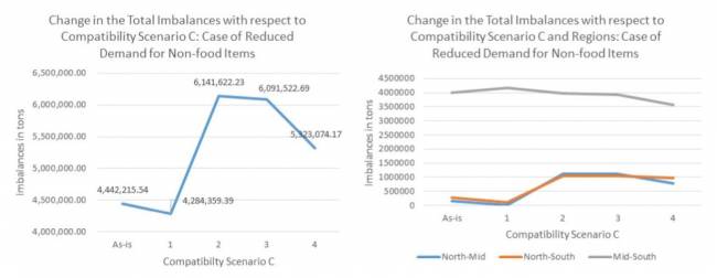 Figura D2: Resultados de la ejecución del modelo con demanda reducida para simular recesiones económicas para artículos no alimenticios, suponiendo que la demanda de alimentos no se verá afectada por las recesiones económicas. Las demandas reducidas en artículos no alimenticios todavía tienen un impacto en la cantidad enviada entre las regiones y en los niveles de desequilibrios de flujo de contenedores PI. Figura D2: Resultados de la ejecución del modelo con demanda reducida para simular recesiones económicas para artículos no alimenticios, suponiendo que la demanda de alimentos no se verá afectada por las recesiones económicas. Las demandas reducidas en artículos no alimenticios todavía tienen un impacto en la cantidad enviada entre las regiones y en los niveles de desequilibrios de flujo de contenedores PI.