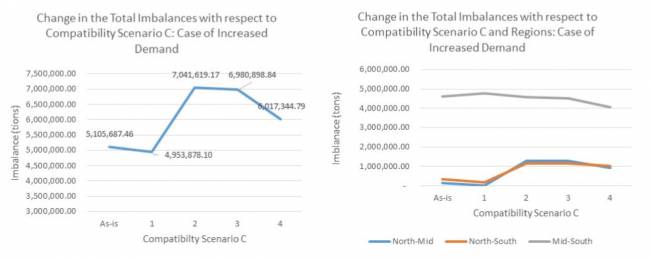 Figura D3: Resultados de la ejecución del modelo con demanda incrementada para simular un auge económico para todos los tipos de carga. Las demandas incrementadas tienen un impacto en la cantidad enviada entre las regiones y en los niveles de desequilibrios de flujo de contenedores PI. Los patrones basados en escenarios de compatibilidad (C = 1, 2, 3, 4) permanecen iguales. Figura D3: Resultados de la ejecución del modelo con demanda incrementada para simular un auge económico para todos los tipos de carga. Las demandas incrementadas tienen un impacto en la cantidad enviada entre las regiones y en los niveles de desequilibrios de flujo de contenedores PI. Los patrones basados en escenarios de compatibilidad (C = 1, 2, 3, 4) permanecen iguales.