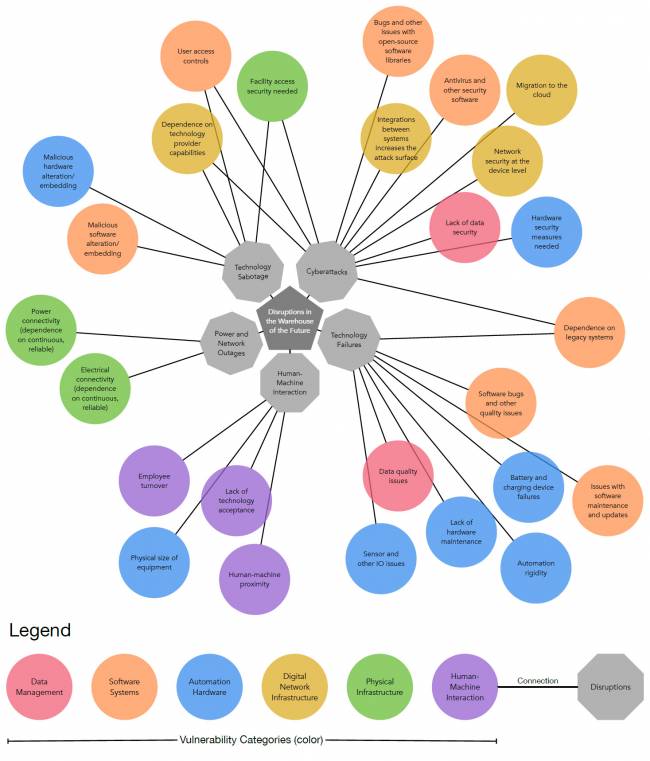 Figura 1: Vulnerabilidades en almacenes altamente automatizados y las interrupciones asociadas.