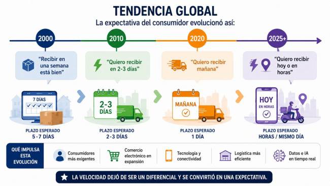 Cadena de suministro digital: De los procesos manuales a una cadena de suministro autónoma