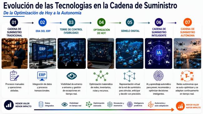 Cadena de suministro digital: De los procesos manuales a una cadena de suministro autónoma