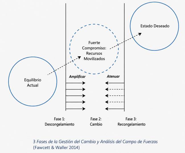 Figura 1 - Tres fases de la gestión del cambio y análisis de campo de fuerzas Respuesta plástica a las disrupciones: Rediseño significativo de las cadenas de suministro