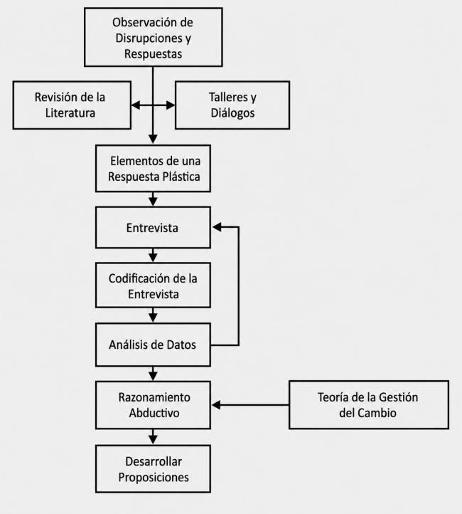 Figura 2 - Fluxograma del diseño de la investigación Respuesta plástica a las disrupciones: Rediseño significativo de las cadenas de suministro