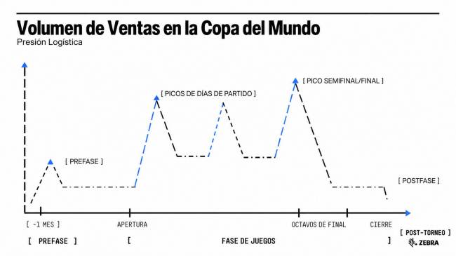 Divulgación: Zebra Technologies Los grandes eventos ponen a prueba la logística y aceleran la adopción de operaciones inteligentes