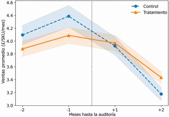 FIGURA 2 - Ventas promedio mensuales por SKU antes y después del tratamiento (las áreas sombreadas representan el IC del 95% de la media indicada). Inexactitud de los registros de inventario en el comercio minorista de alimentación: impacto de las promociones y de la perecibilidad de los productos y efecto dirigido de las auditorías