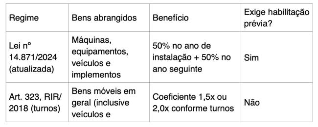 Aquisição de veículos, caminhões e implementos. Um benefício escondido