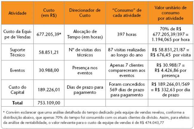 Você sabe identificar seus clientes rentáveis?