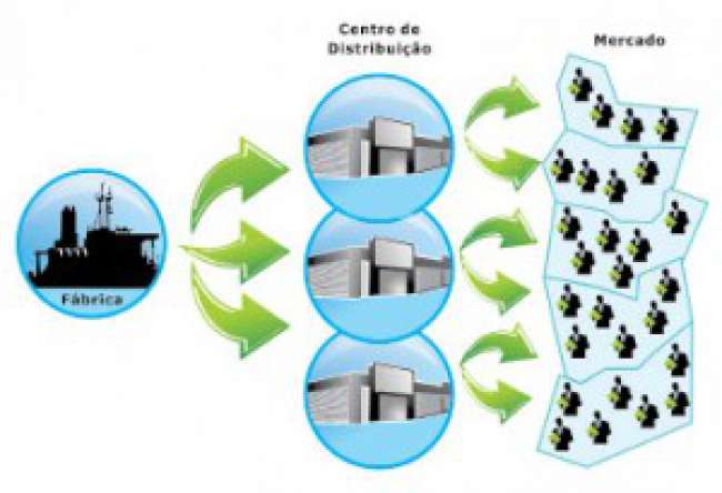 Avaliação da influência de aspectos logísticos, fiscais e ambientais no projeto de redes de distribuição física