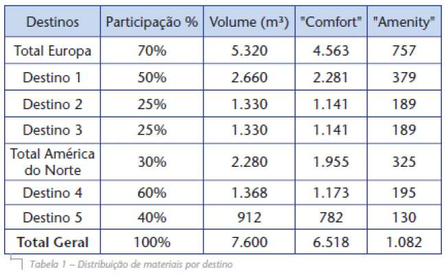 Análise da rede de distribuição de materiais para serviço de bordo através de programação linear