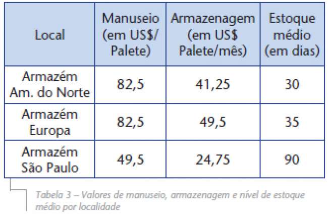 Análise da rede de distribuição de materiais para serviço de bordo através de programação linear