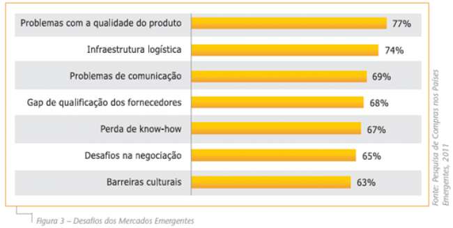 Desafios da Função Compras nos Mercados Emergentes