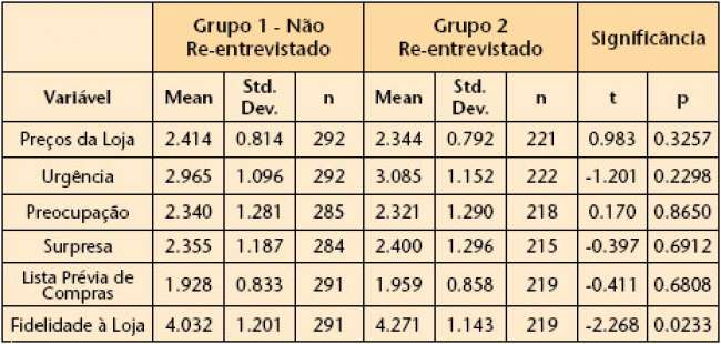 Uma comparação entre o comportamento real e o planejado pelo consumidor em resposta à falta de estoques