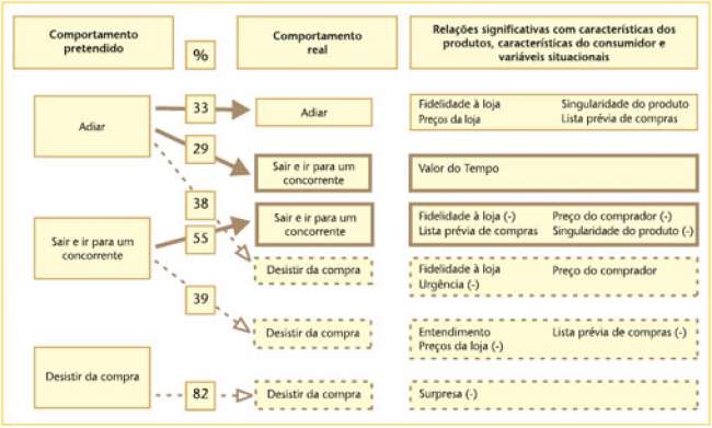 Uma comparação entre o comportamento real e o planejado pelo consumidor em resposta à falta de estoques