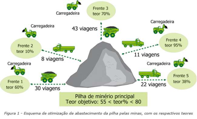 Decidindo com o apoio integrado de simulação e otimização