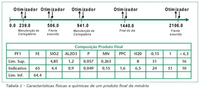 Decidindo com o apoio integrado de simulação e otimização